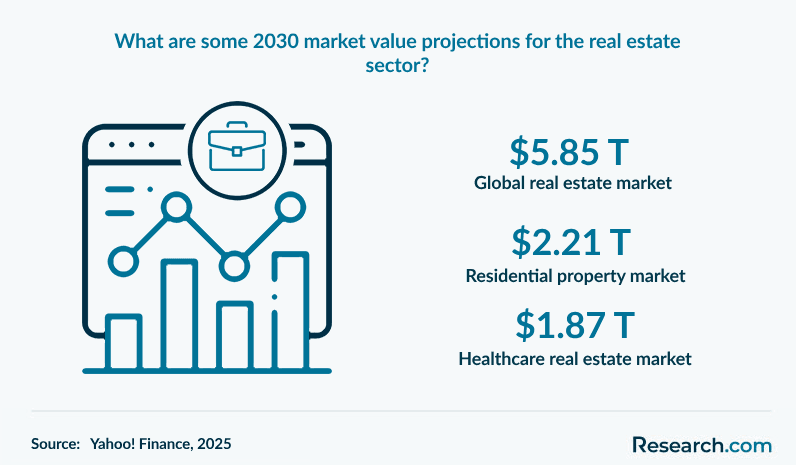 What are some 2030 market value projections for the real estate sector?