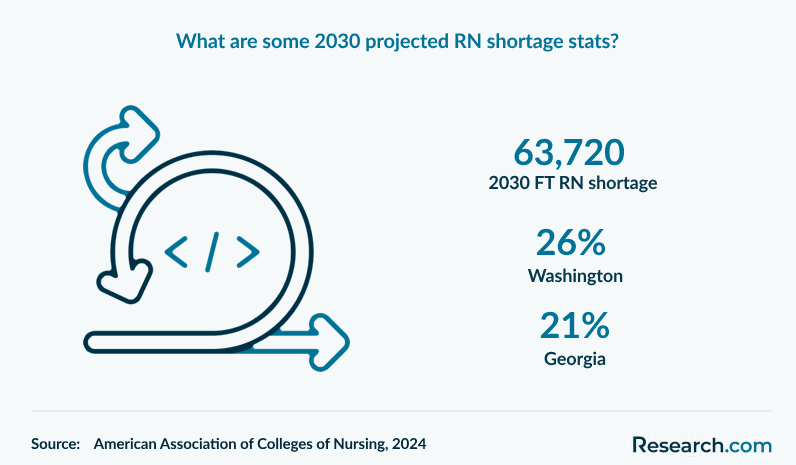 What are some 2030 projected RN shortage stats?