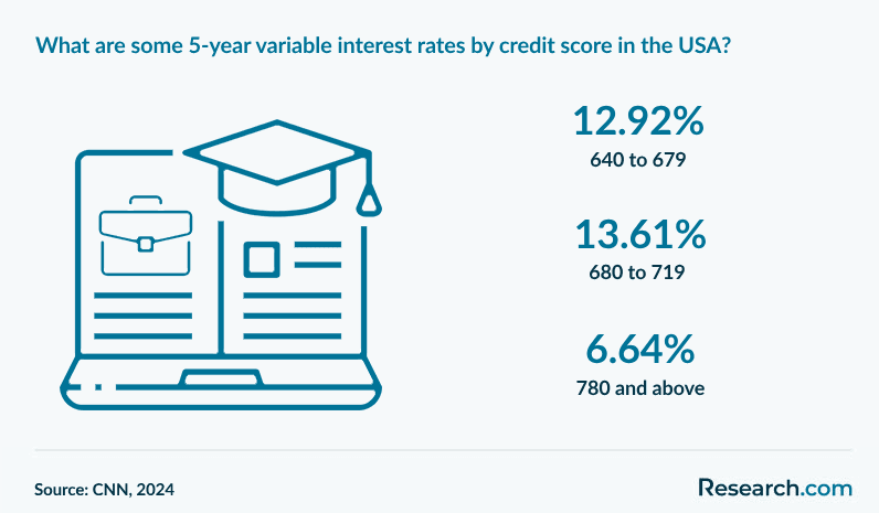 What are some 5-year variable interest rates by credit score in the USA?