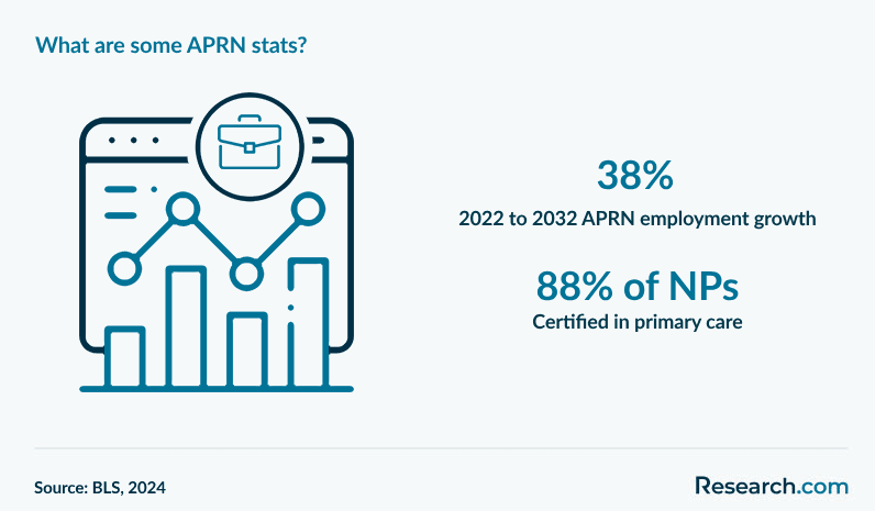 What are some APRN stats?