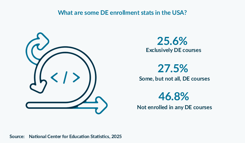 What are some DE enrollment stats in the USA?