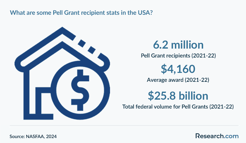 What are some Pell Grant recipient stats in the USA?