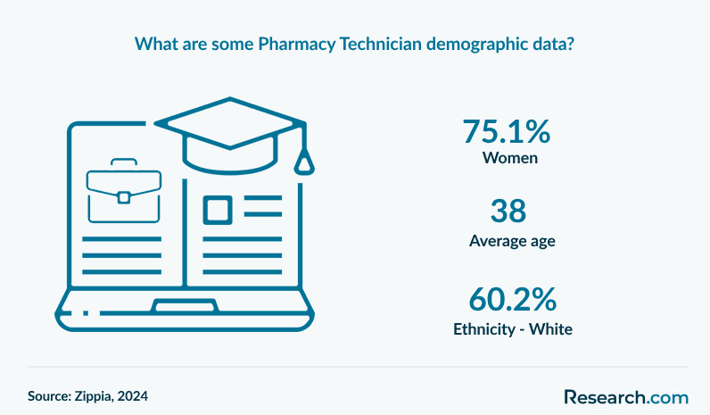 What are some Pharmacy Technician demographic data?