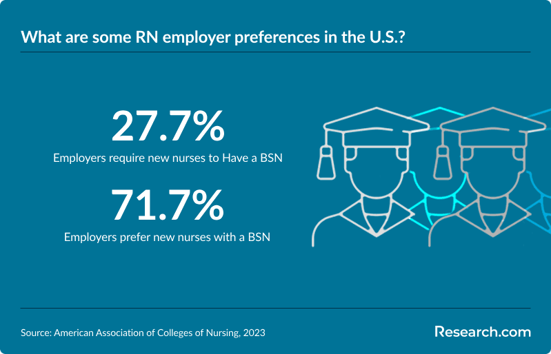 What are some RN employer preferences in the U.S.?