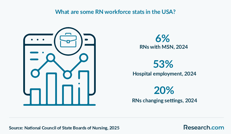 What are some stats on the RN workforce in the USA?