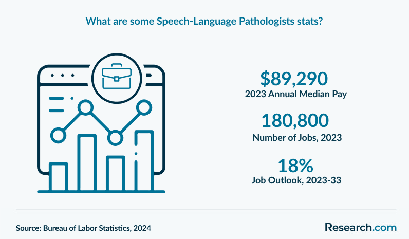 What are some Speech-Language Pathologists stats?