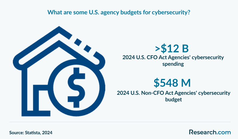 What are some U.S. agency budgets for cybersecurity?