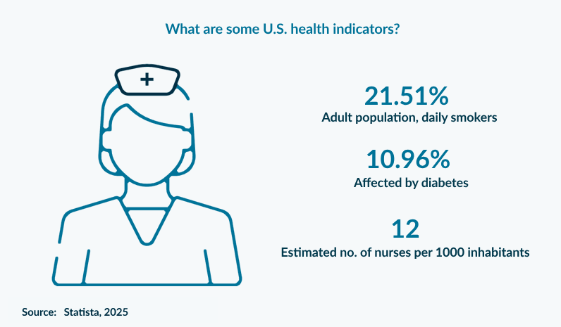 What are some U.S. health indicators?
