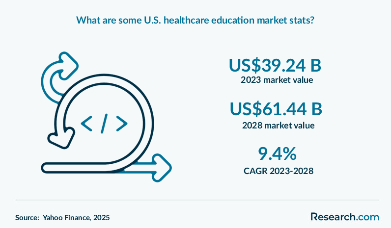 What are some U.S. healthcare education market stats?