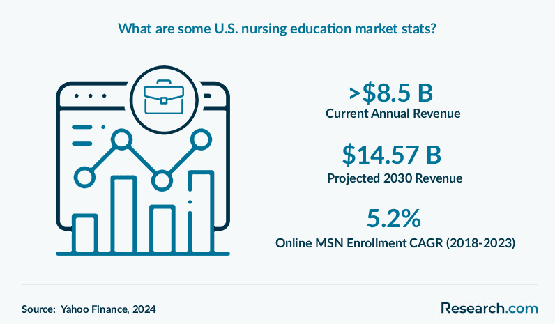 What are some U.S. nursing education market stats?