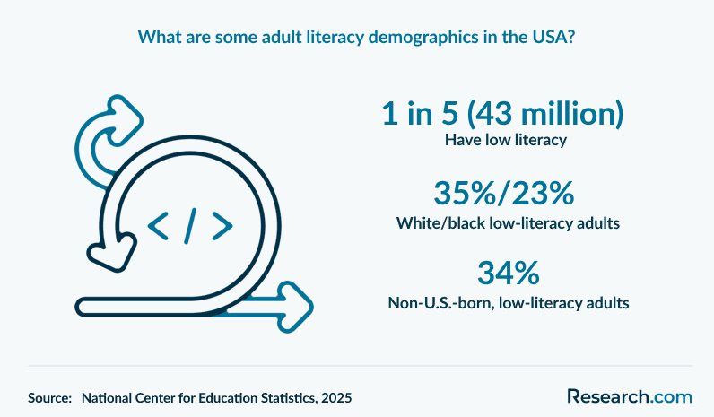 What are some adult literacy demographics in the USA?