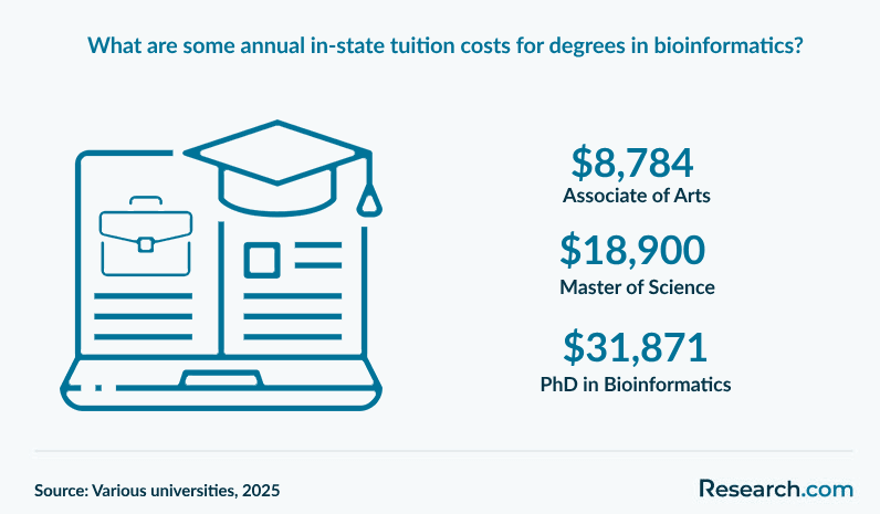 What are some annual in-state tuition costs for degrees in bioinformatics?
