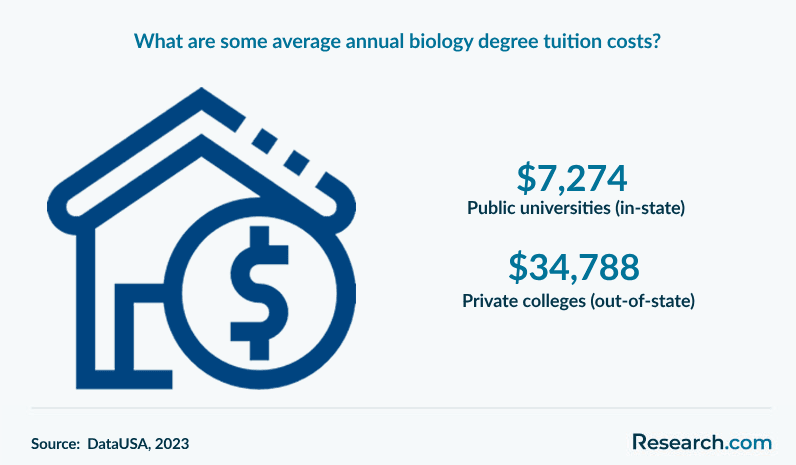 What are the average annual biology degree tuition costs?