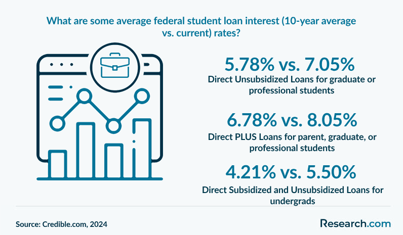 What are some average federal student loan interest (10-year average vs. current) rates?