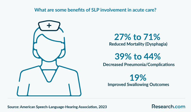 What are some benefits of SLP involvement in acute care?