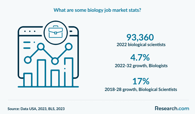What are some biology job market stats?