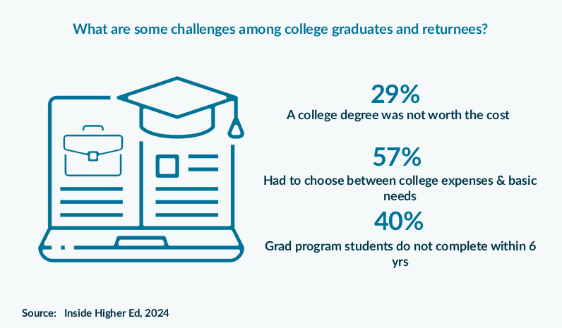 What are some challenges among college graduates and returnees?