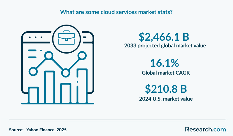 What are some cloud services market stats?