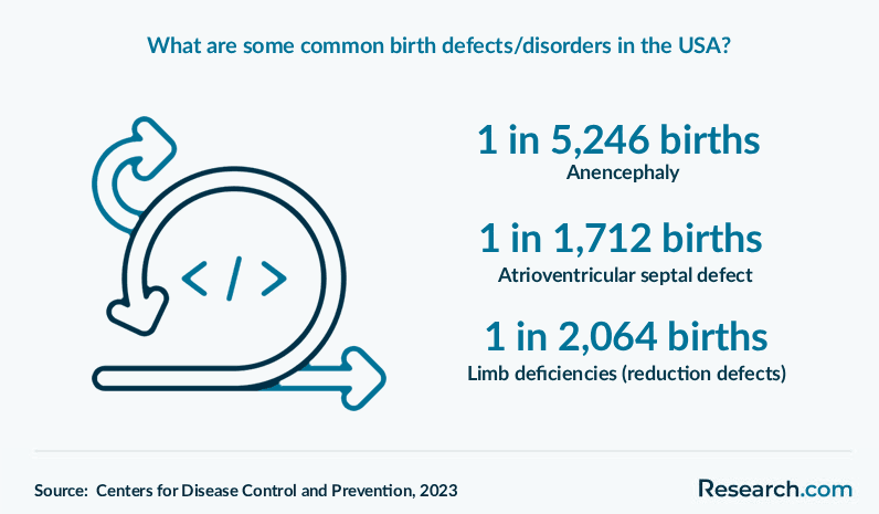 What are some common birth defects/disorders in the USA?