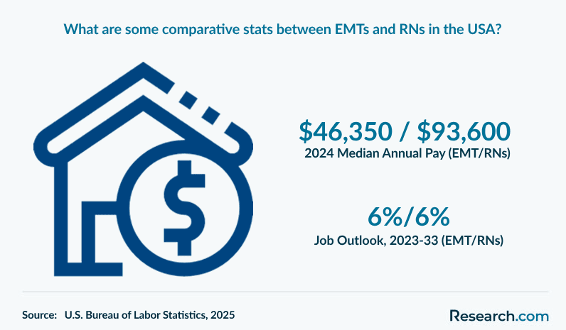 What are some comparative stats between EMTs and RNs in the USA?