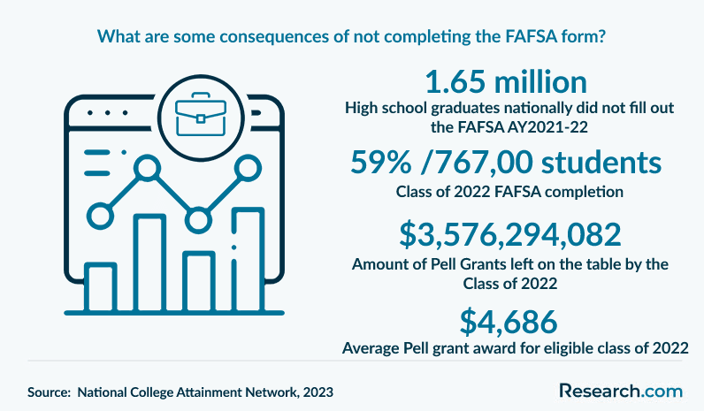 What are some consequences of not completing the FAFSA form?