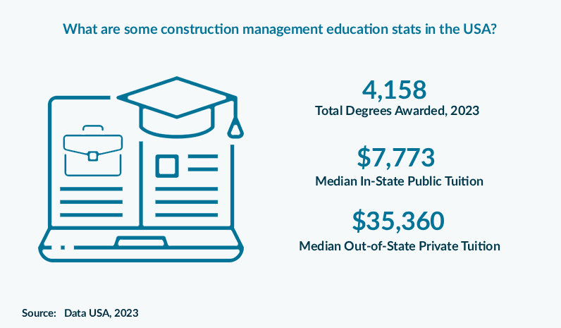 What are some construction management education stats in the USA?