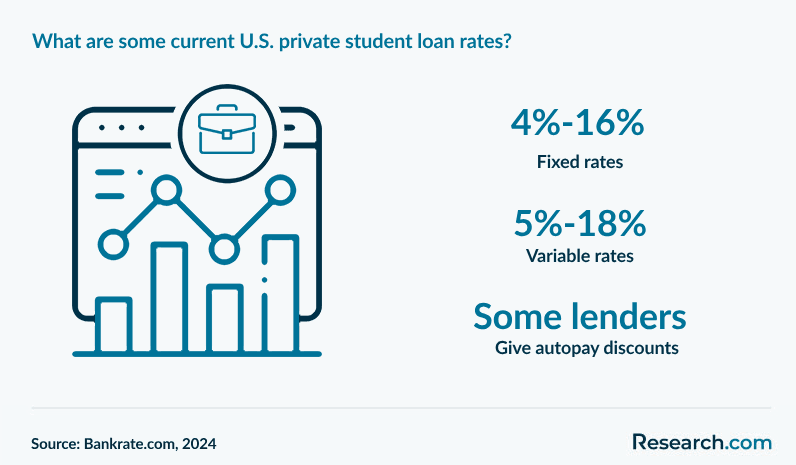 What are some current U.S. private student loan rates?