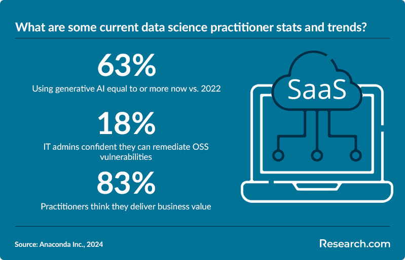 Some current data science practitioner stats and trends.