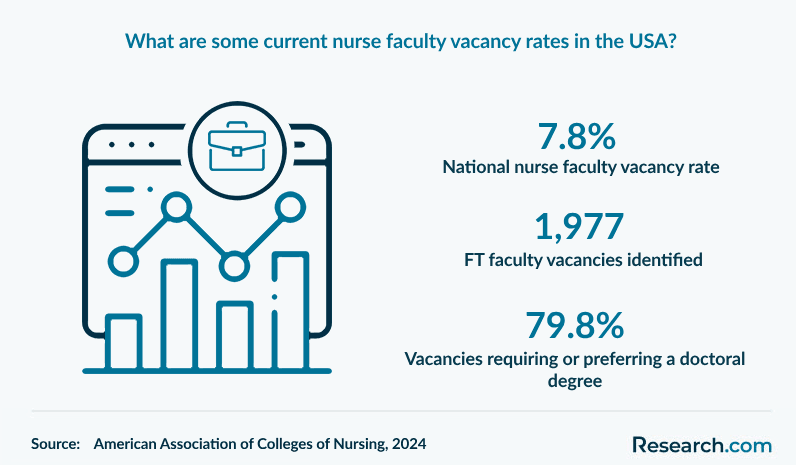 What are some current nurse faculty vacancy rates in the USA?