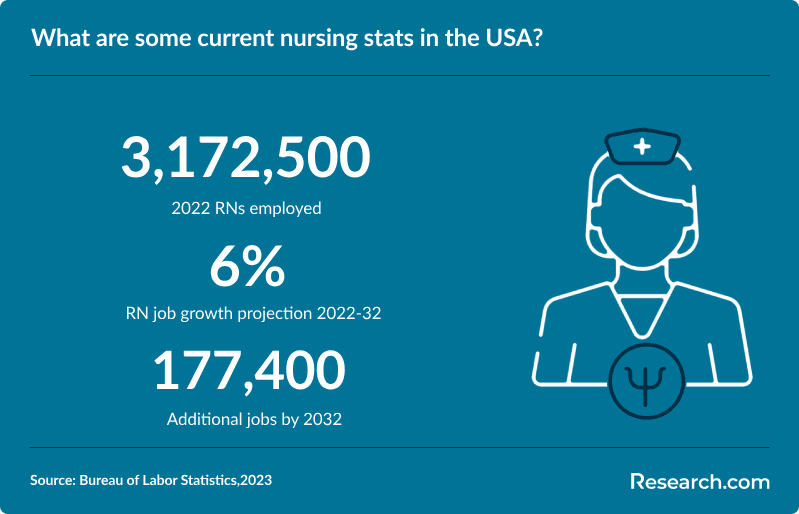What are some current nursing stats in the USA?