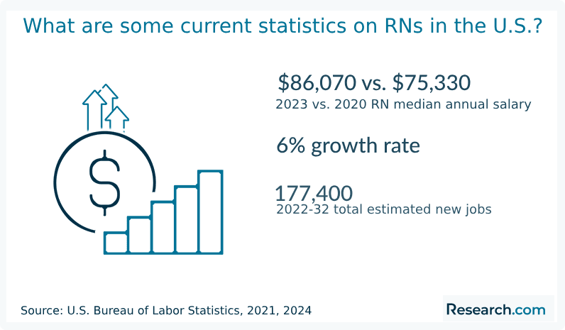 What are some current statistics on RNs in the U.S.?