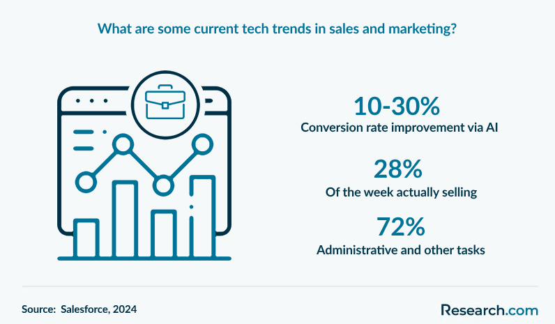 What are some current tech trends in sales and marketing?