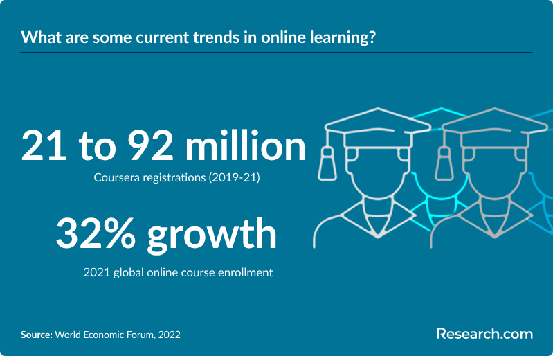 What are some current trends in online learning?