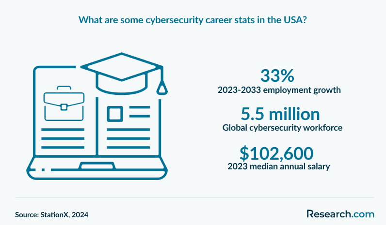 What are some cybersecurity career stats in the USA?