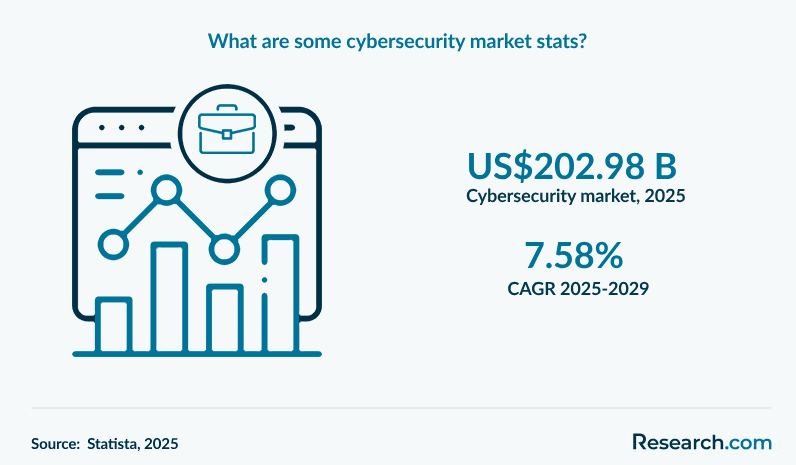 What are some cybersecurity market stats?