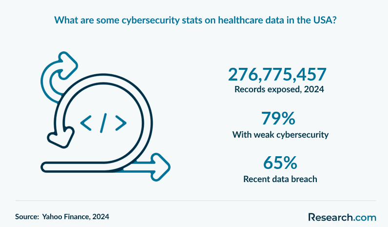 What are some cybersecurity stats on healthcare data in the USA?