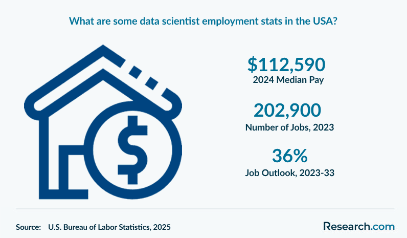 What are some data scientist employment stats in the USA?