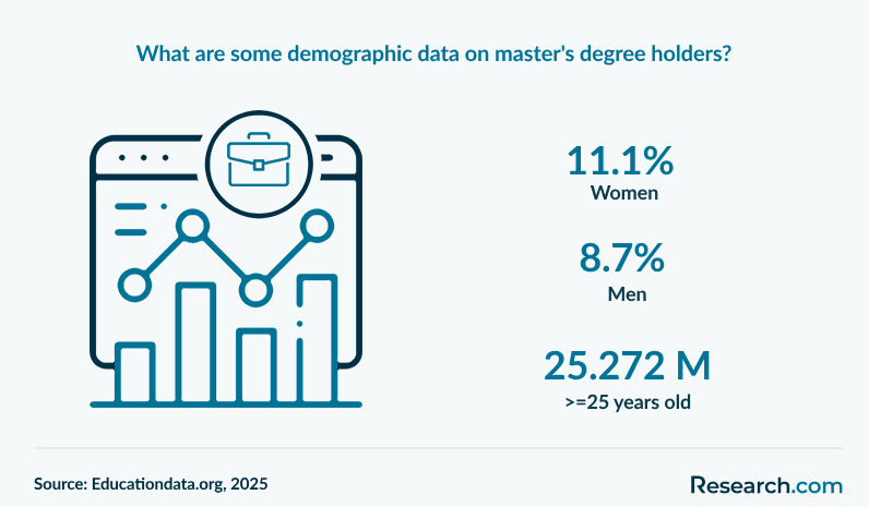 What are some demographic data on master's degree holders?