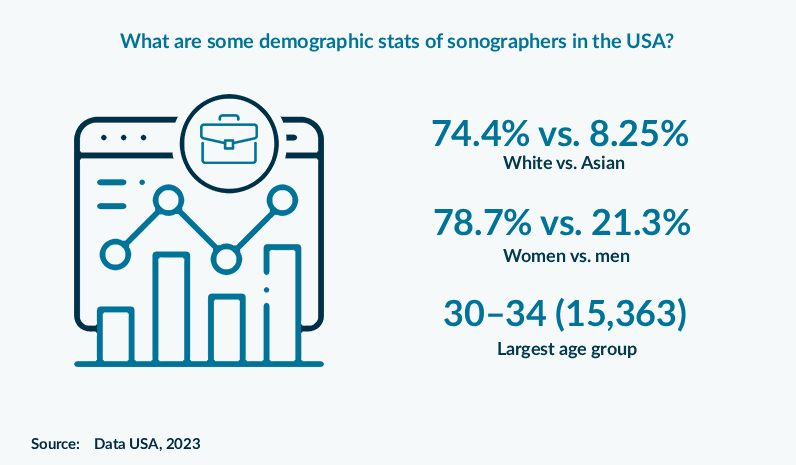 What are some demographic stats of sonographers in the USA?