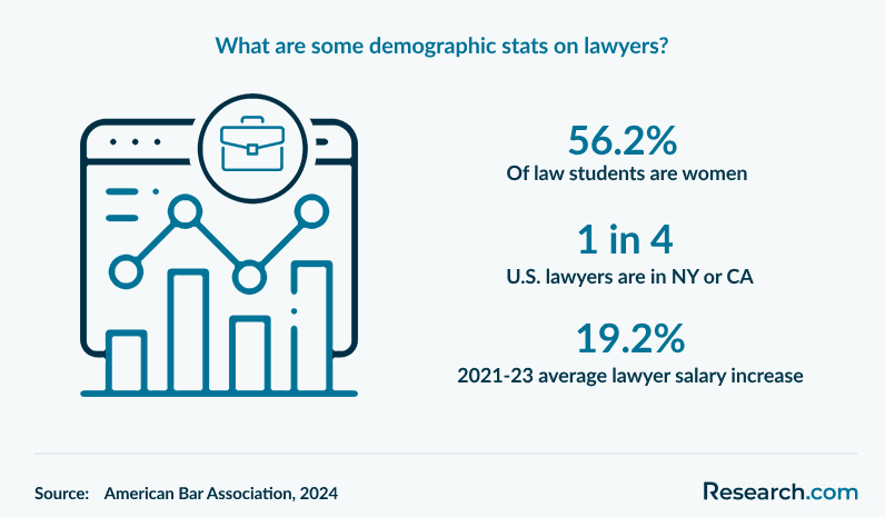 What are some demographic stats on lawyers?