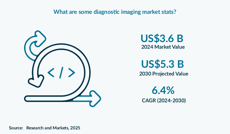 What are some diagnostic imaging market stats?
