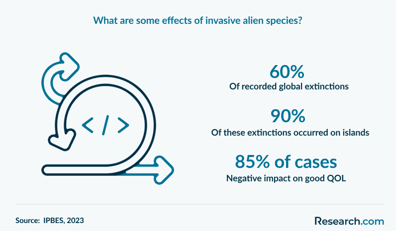 What are some effects of invasive alien species?