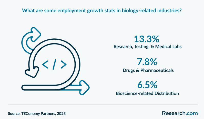 What are some employment growth stats in biology-related industries?