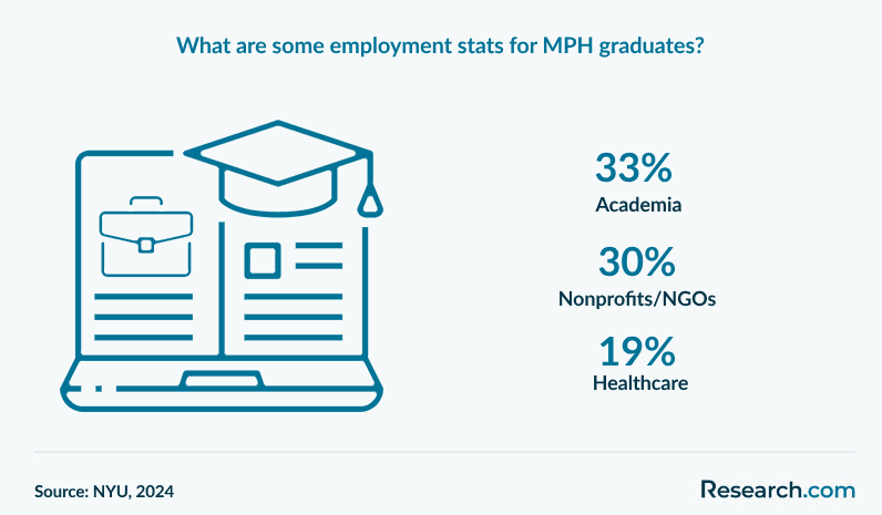 What are some employment stats for MPH graduates?