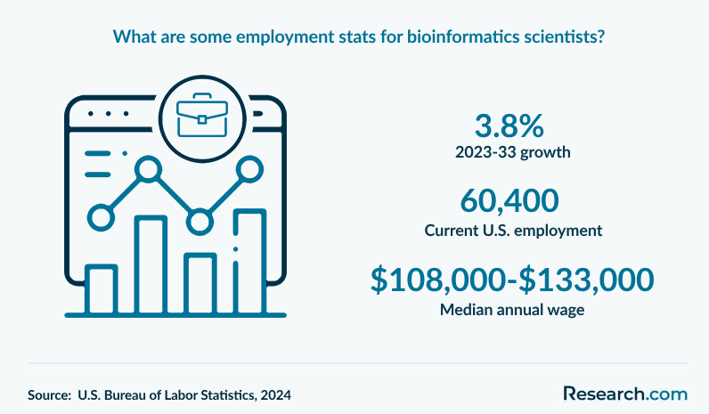 What are some employment stats for bioinformatics scientists?