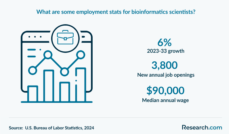What are some employment stats for bioinformatics scientists?