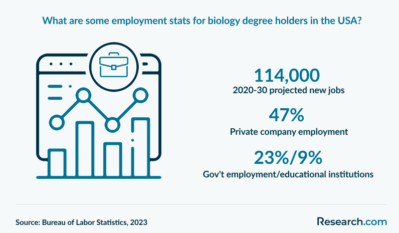 What are some employment stats for biology degree holders in the USA.png