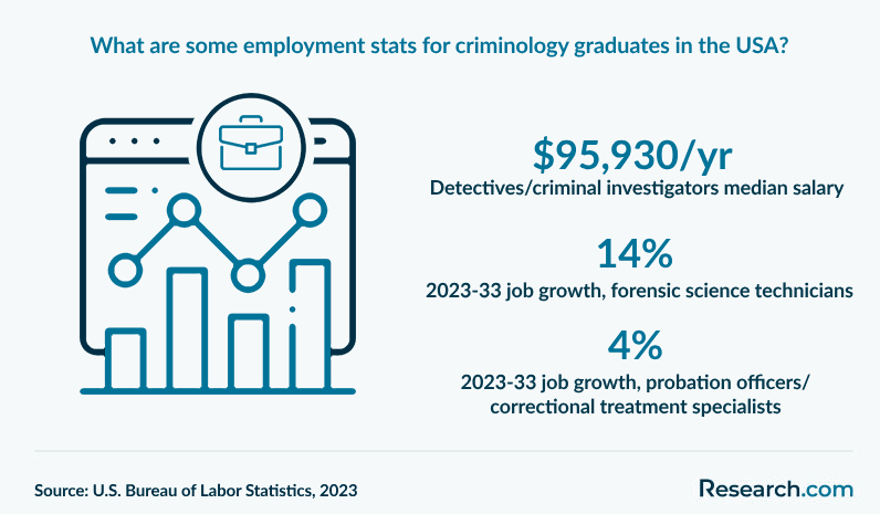 What are some employment stats for criminology graduates in the USA?