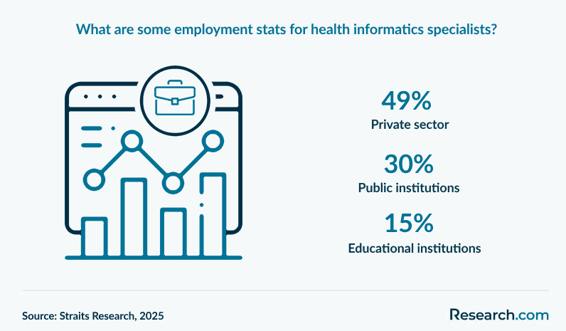 What are some employment stats for health informatics specialists?