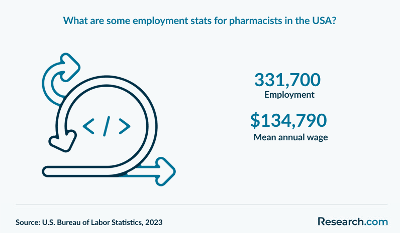 What are some employment stats for pharmacists in the USA?